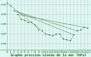 Courbe de la pression atmosphrique pour Herstmonceux (UK)
