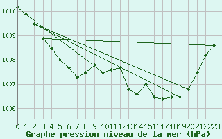 Courbe de la pression atmosphrique pour Eygliers (05)