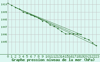 Courbe de la pression atmosphrique pour Helsinki Kaisaniemi
