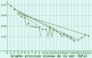 Courbe de la pression atmosphrique pour Leknes