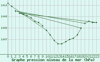 Courbe de la pression atmosphrique pour Lingen