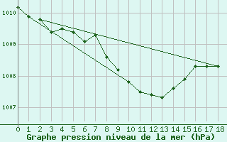 Courbe de la pression atmosphrique pour Tveitsund