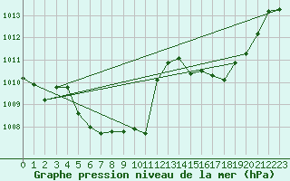 Courbe de la pression atmosphrique pour Ble / Mulhouse (68)
