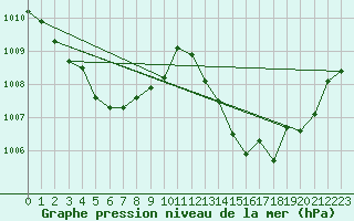 Courbe de la pression atmosphrique pour Albi (81)