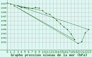 Courbe de la pression atmosphrique pour Dole-Tavaux (39)