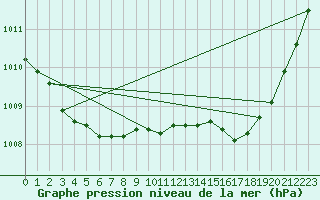 Courbe de la pression atmosphrique pour Vannes-Sn (56)