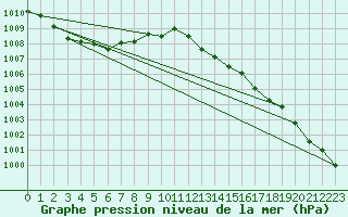 Courbe de la pression atmosphrique pour Saint-Maximin-la-Sainte-Baume (83)