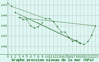 Courbe de la pression atmosphrique pour Jan (Esp)