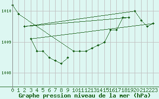 Courbe de la pression atmosphrique pour Honefoss Hoyby