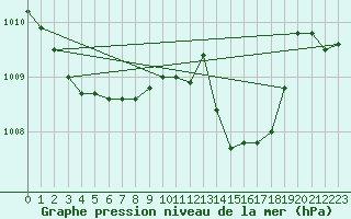 Courbe de la pression atmosphrique pour Gibraltar (UK)