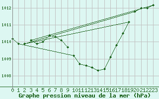 Courbe de la pression atmosphrique pour Berne Liebefeld (Sw)