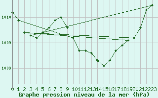 Courbe de la pression atmosphrique pour Le Luc - Cannet des Maures (83)