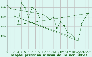 Courbe de la pression atmosphrique pour Lyon - Bron (69)
