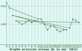 Courbe de la pression atmosphrique pour El Ferrol