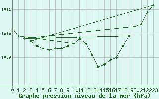 Courbe de la pression atmosphrique pour Spa - La Sauvenire (Be)