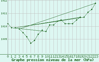 Courbe de la pression atmosphrique pour Six-Fours (83)