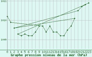 Courbe de la pression atmosphrique pour Kalmar Flygplats