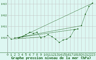 Courbe de la pression atmosphrique pour Fagernes Leirin