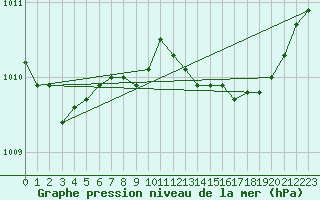 Courbe de la pression atmosphrique pour Lans-en-Vercors - Les Allires (38)