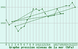 Courbe de la pression atmosphrique pour Melle (Be)