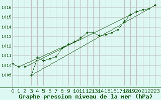Courbe de la pression atmosphrique pour Trieste