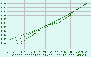 Courbe de la pression atmosphrique pour Mona