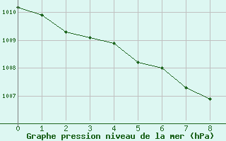 Courbe de la pression atmosphrique pour Wien Unterlaa