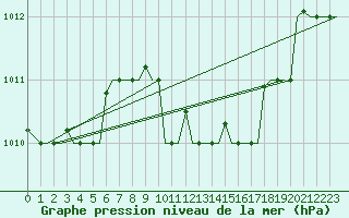 Courbe de la pression atmosphrique pour Pisa / S. Giusto