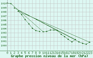 Courbe de la pression atmosphrique pour Saint-Denis-d