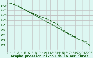 Courbe de la pression atmosphrique pour Pello