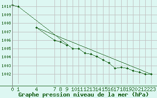 Courbe de la pression atmosphrique pour Fair Isle