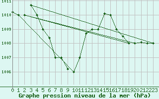 Courbe de la pression atmosphrique pour Sibu