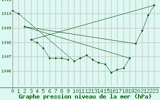 Courbe de la pression atmosphrique pour Boulc (26)