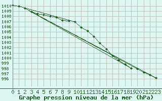 Courbe de la pression atmosphrique pour Sars-et-Rosires (59)