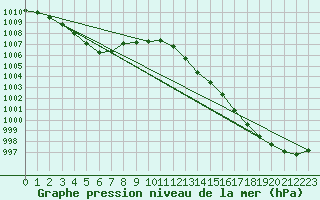 Courbe de la pression atmosphrique pour Portglenone