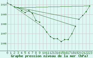 Courbe de la pression atmosphrique pour Aboyne