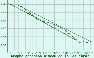 Courbe de la pression atmosphrique pour Amherst, N. S.