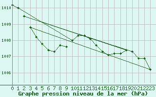 Courbe de la pression atmosphrique pour Seichamps (54)