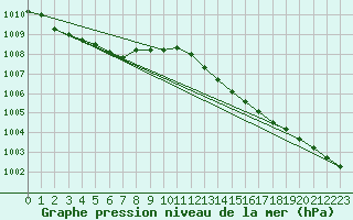 Courbe de la pression atmosphrique pour Kleine-Brogel (Be)
