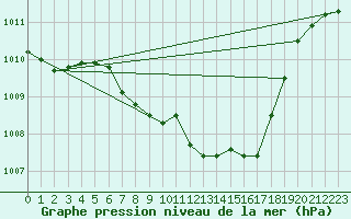 Courbe de la pression atmosphrique pour Borod