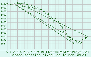 Courbe de la pression atmosphrique pour Bournemouth (UK)