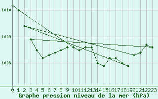 Courbe de la pression atmosphrique pour Ile du Levant (83)