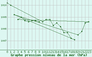 Courbe de la pression atmosphrique pour Chivres (Be)