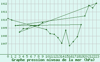 Courbe de la pression atmosphrique pour Valdepeas