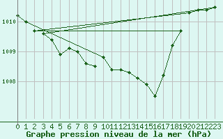 Courbe de la pression atmosphrique pour Berus