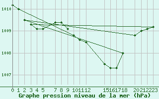 Courbe de la pression atmosphrique pour Lesce