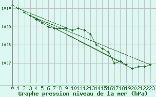 Courbe de la pression atmosphrique pour Lanvoc (29)