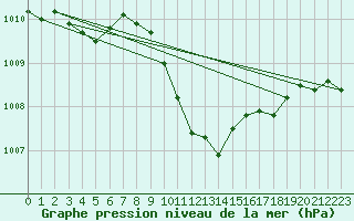 Courbe de la pression atmosphrique pour Per repuloter