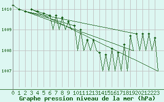 Courbe de la pression atmosphrique pour Borlange