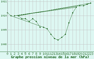 Courbe de la pression atmosphrique pour Kucharovice